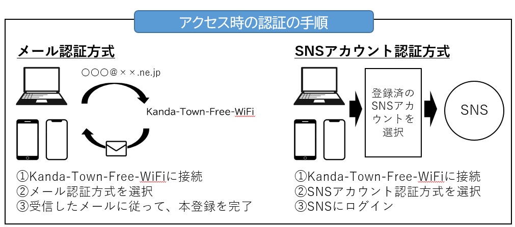 Wi-Fiの利用にあたっての認証方法 の画像