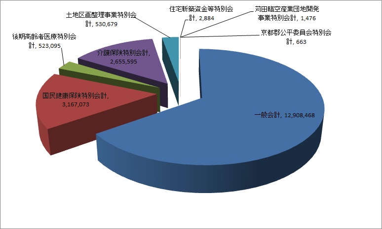 平成31年度当初予算（全会計） の画像