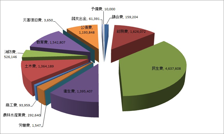 平成31年度一般会計当初予算（歳出）の画像