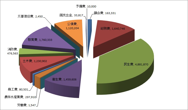 令和2年度一般会計当初予算（歳出） の画像