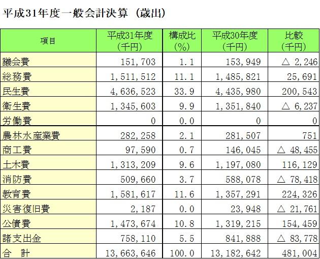 一般会計歳出