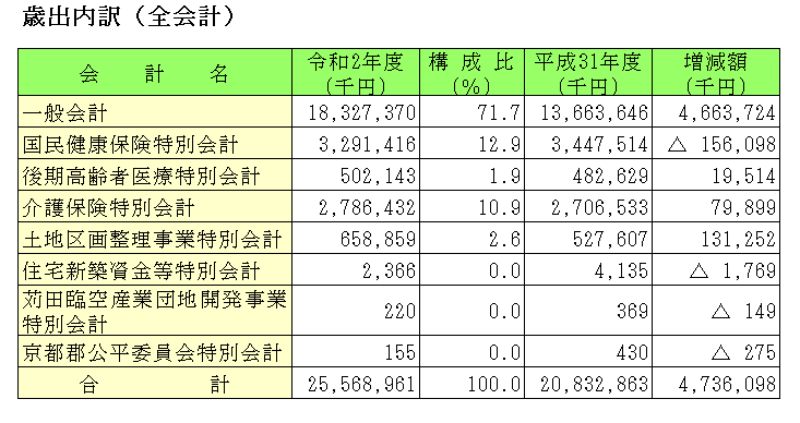 令和2年度決算歳出（全会計）の画像