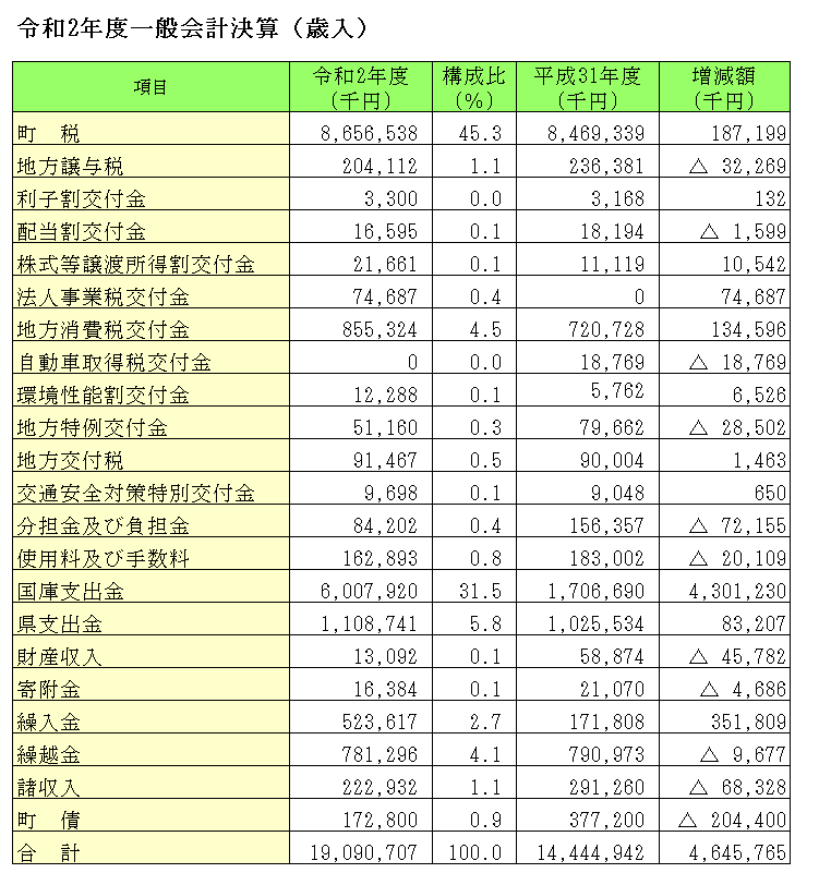 令和2年度一般会計決算（歳入）の画像