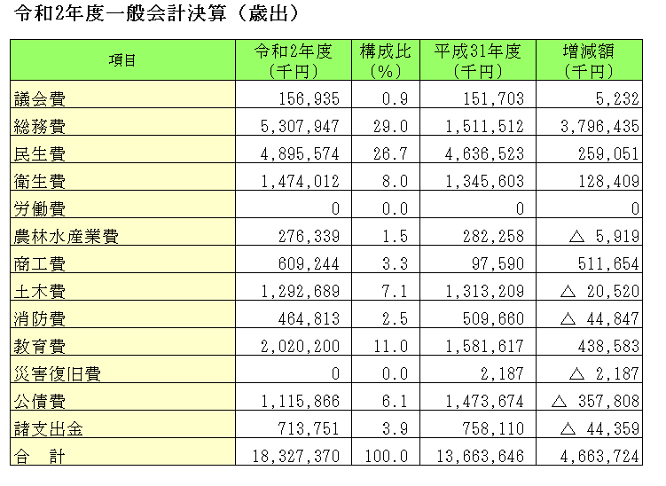 令和2年度一般会計決算（歳出）の画像