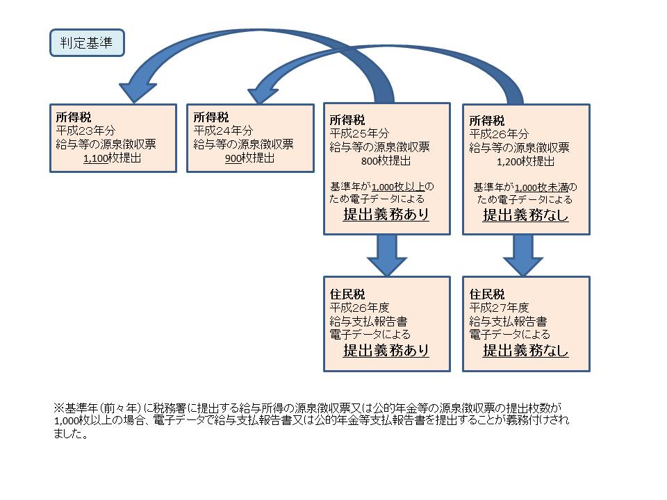 給与支払報告書判定基準