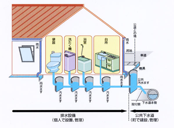 排水設備、水洗化工事