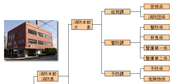 消防本部の組織体制の画像1