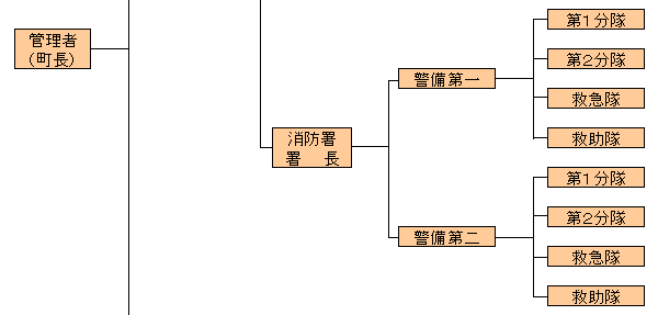 消防団の組織図の画像2