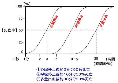 カーラーの救命曲線の画像