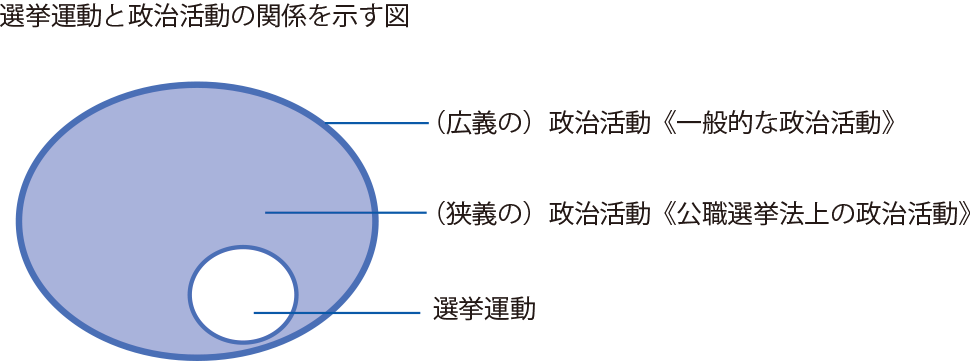 図選挙運動と政治活動の関係