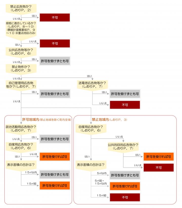 許可申請の要否の画像