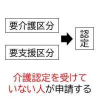 介護認定申請手続き