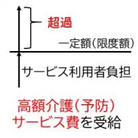 高額介護サービス費手続き