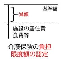 介護保険負担限度額認定手続き