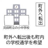 区域外就学手続き