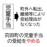 受給理由喪失に係る手続き