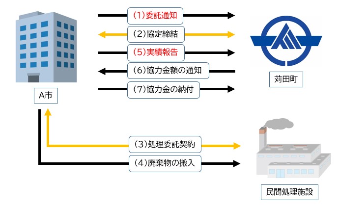 一般廃棄物搬入フロー図