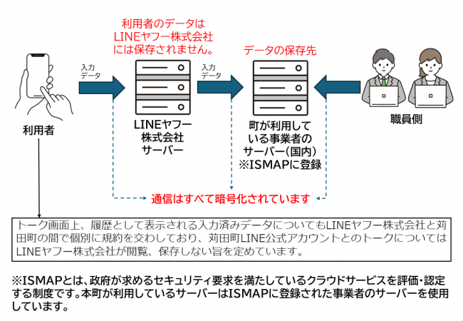 苅田町LINE公式アカウントの仕組み