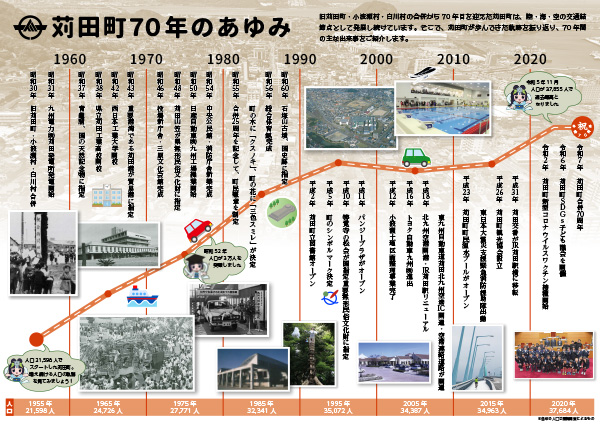 苅田町合併70周年パンフレット年表