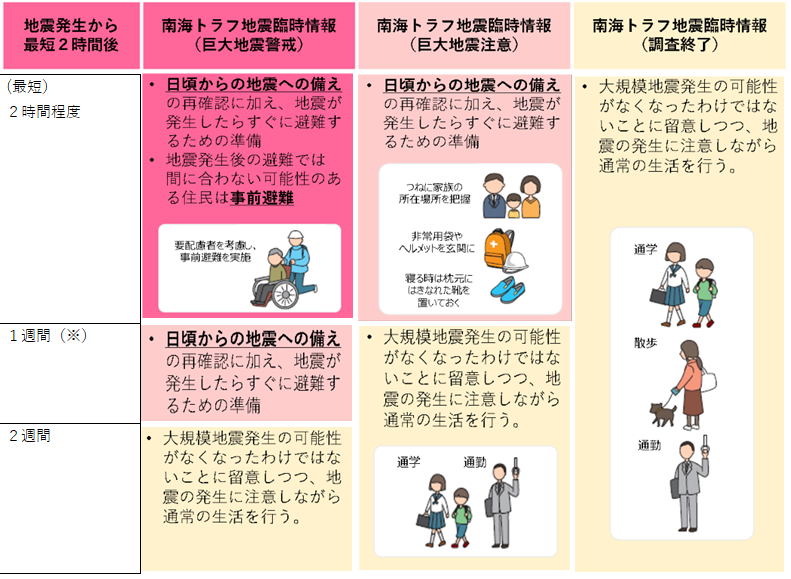 行動