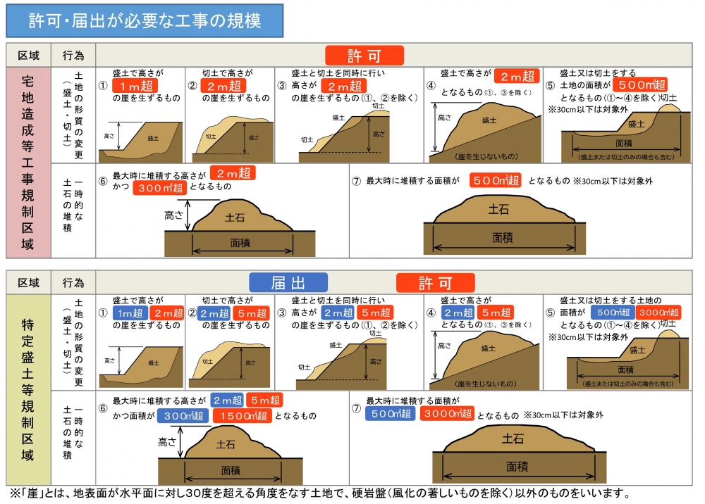 許可・届出が必要な工事の規模