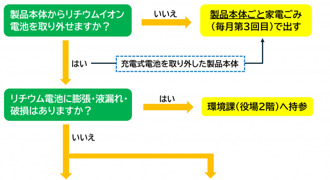 出し方フロー図