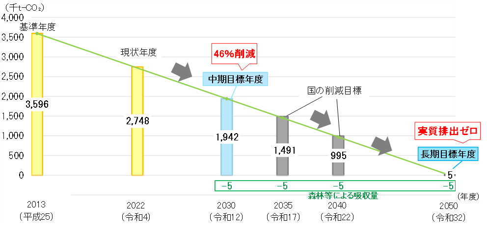本町の温室効果ガス削減目標のイメージ