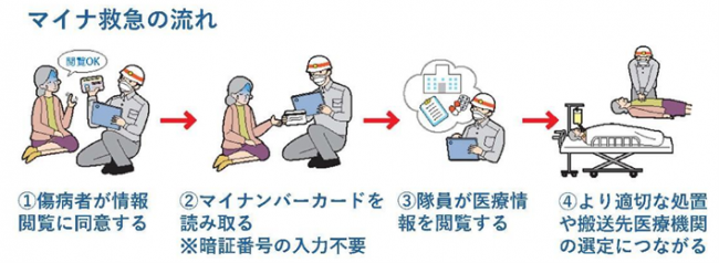 マイナ救急の流れ